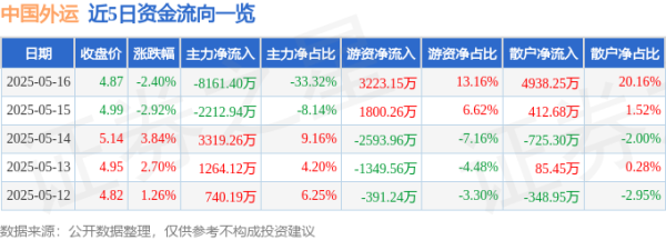 理财配资平台 中国外运（601598）5月16日主力资金净卖出8161.40万元