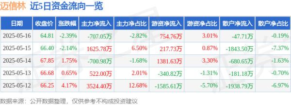 国内配资官网 迈信林（688685）5月16日主力资金净卖出707.05万元