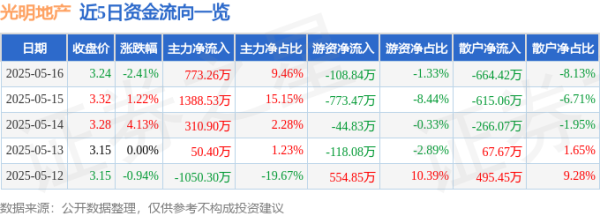 在线股票配资门户 光明地产（600708）5月16日主力资金净买入773.26万元