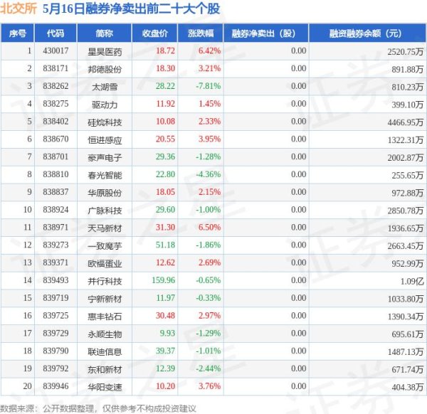 实盘配资网眼查 5月16日北交所融券净卖出排行榜