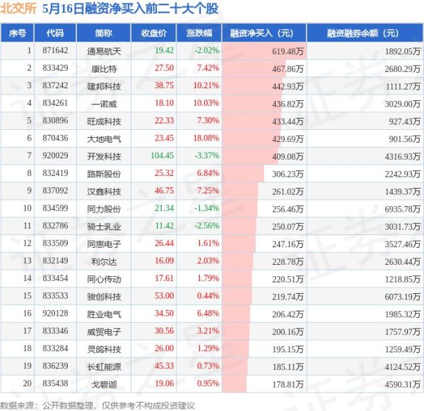 配资公司平台 5月16日北交所融资净买入排行榜：通易航天融资净买入居首