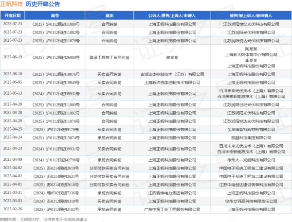 配资知名配资门户 正帆科技作为被告/被上诉人的1起涉及买卖合同纠纷的诉讼将于2025年6月5日开庭