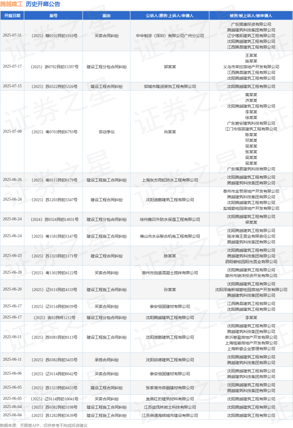 配资正规网站 腾越建工作为被告/被上诉人的1起涉及建设工程合同纠纷的诉讼将于2025年6月5日开庭