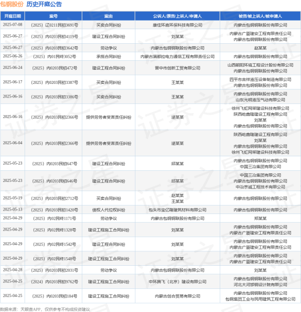 线上配资平台 包钢股份作为被告/被上诉人的1起涉及买卖合同纠纷的诉讼将于2025年6月17日开庭