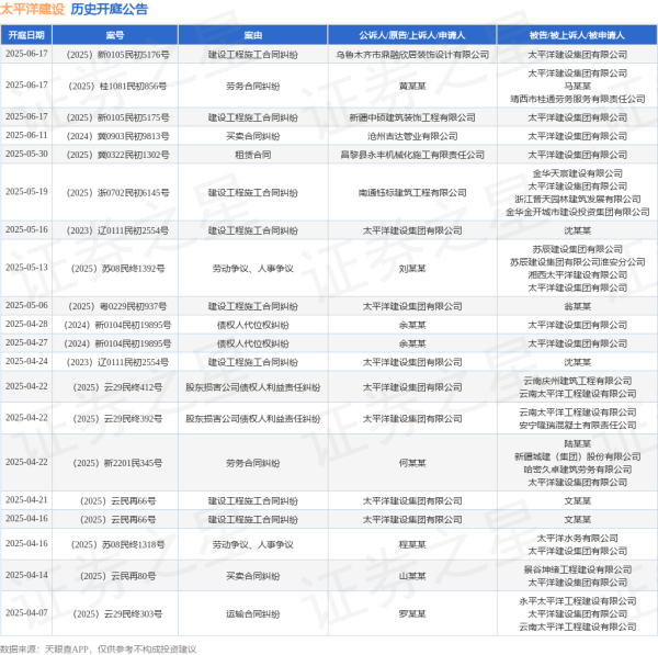 配资公司100强 太平洋建设作为被告/被上诉人的1起涉及劳务合同纠纷的诉讼将于2025年6月17日开庭